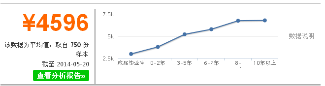 服裝設(shè)計(jì)師就業(yè)前景