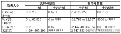 PLC編程初學者必須熟悉的幾個基本指令