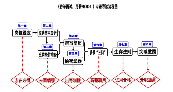 《秒殺面試，月薪20000!》