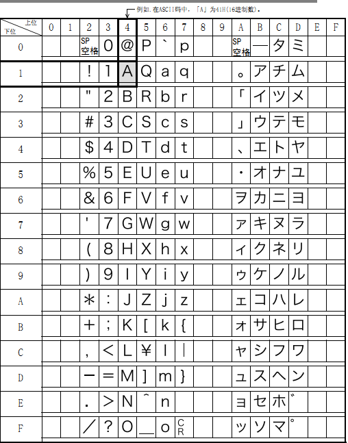 三菱ASCII碼使用01