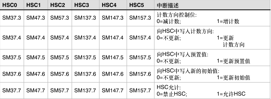 西門子高速計數(shù)器指令講解03