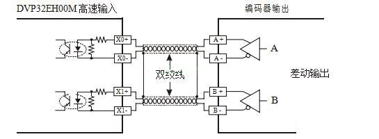 PLC控制培訓(xùn)-PLC：AB相脈沖高速計數(shù)設(shè)計實例詳解